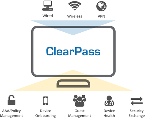 Aruba ClearPass Policy Manager ile Ağınızı Güvenli Hale Getirin