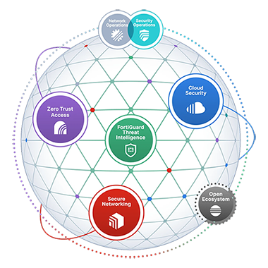 Fortinet Fabric